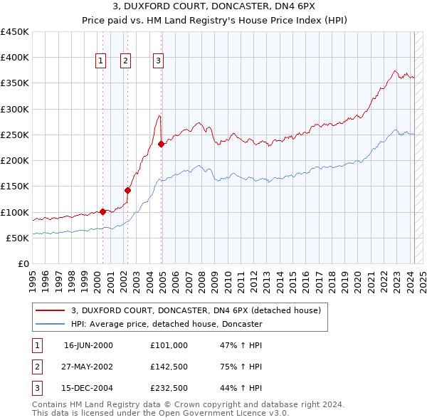 3, DUXFORD COURT, DONCASTER, DN4 6PX: Price paid vs HM Land Registry's House Price Index