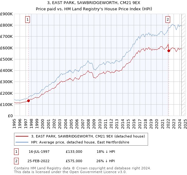 3, EAST PARK, SAWBRIDGEWORTH, CM21 9EX: Price paid vs HM Land Registry's House Price Index