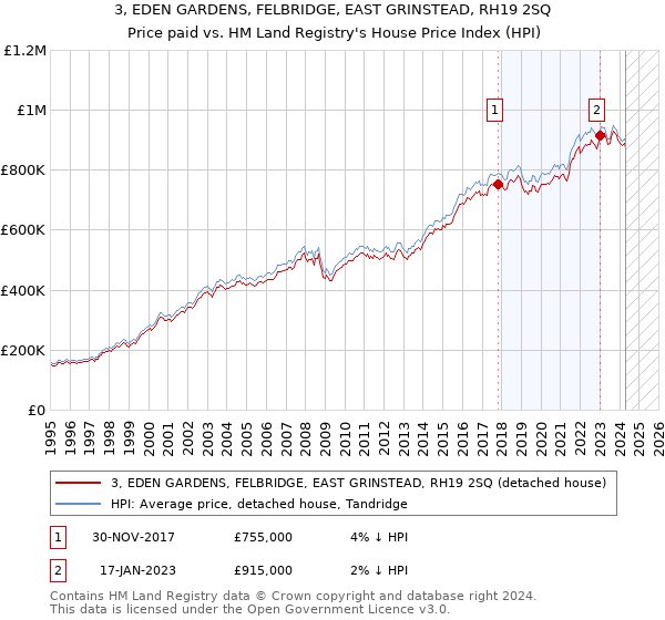 3, EDEN GARDENS, FELBRIDGE, EAST GRINSTEAD, RH19 2SQ: Price paid vs HM Land Registry's House Price Index