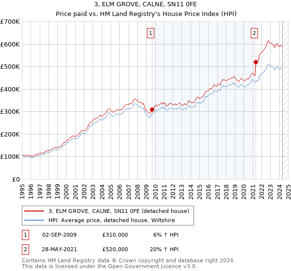 3, ELM GROVE, CALNE, SN11 0FE: Price paid vs HM Land Registry's House Price Index