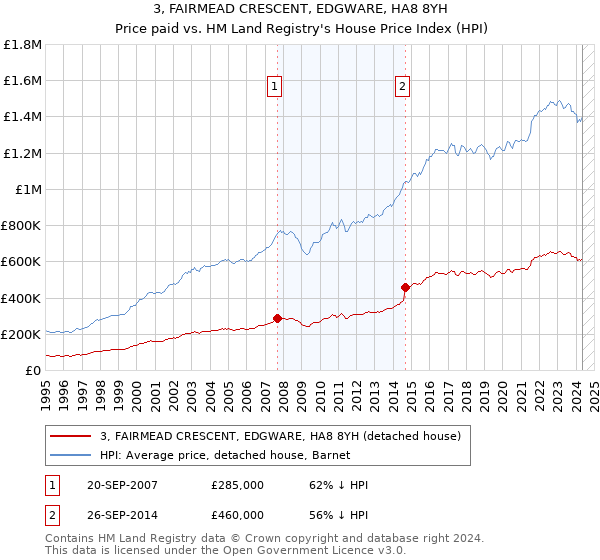 3, FAIRMEAD CRESCENT, EDGWARE, HA8 8YH: Price paid vs HM Land Registry's House Price Index