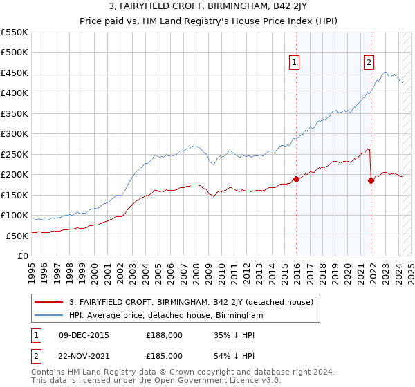 3, FAIRYFIELD CROFT, BIRMINGHAM, B42 2JY: Price paid vs HM Land Registry's House Price Index