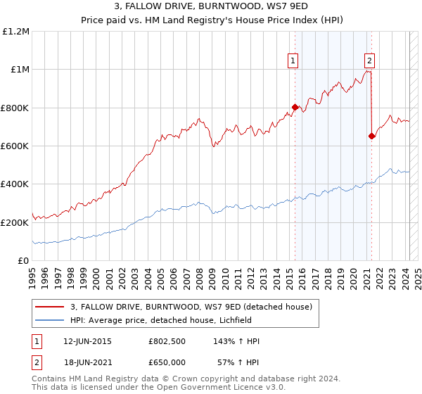 3, FALLOW DRIVE, BURNTWOOD, WS7 9ED: Price paid vs HM Land Registry's House Price Index