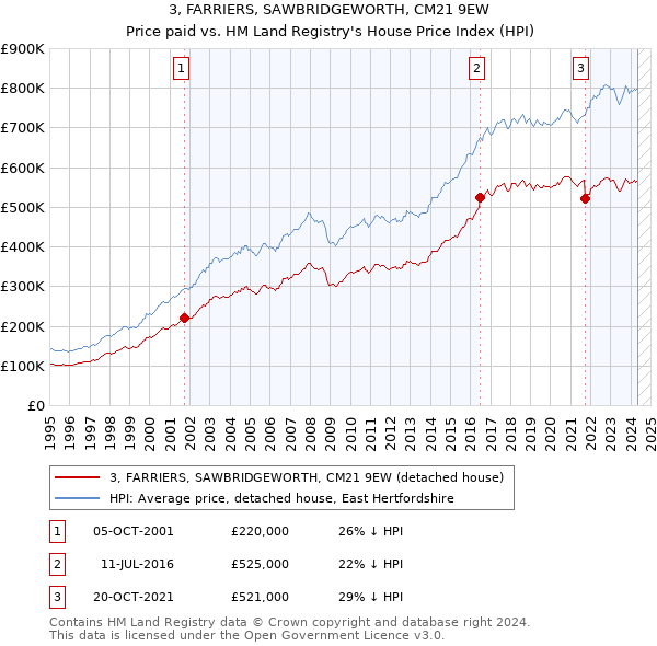 3, FARRIERS, SAWBRIDGEWORTH, CM21 9EW: Price paid vs HM Land Registry's House Price Index