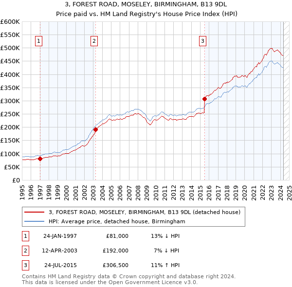 3, FOREST ROAD, MOSELEY, BIRMINGHAM, B13 9DL: Price paid vs HM Land Registry's House Price Index