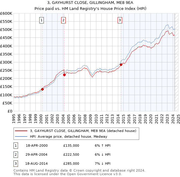 3, GAYHURST CLOSE, GILLINGHAM, ME8 9EA: Price paid vs HM Land Registry's House Price Index