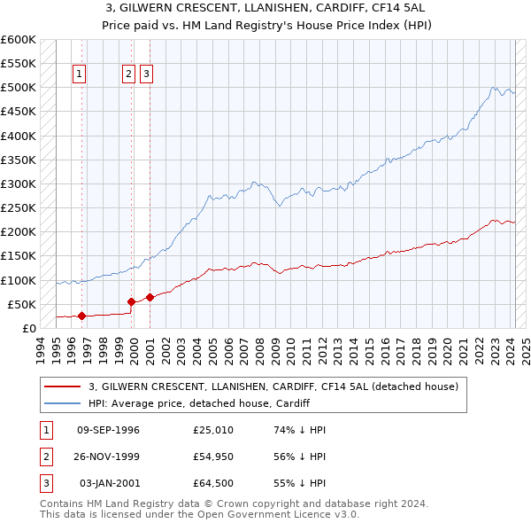 3, GILWERN CRESCENT, LLANISHEN, CARDIFF, CF14 5AL: Price paid vs HM Land Registry's House Price Index