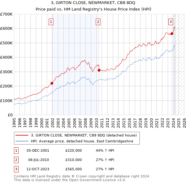 3, GIRTON CLOSE, NEWMARKET, CB8 8DQ: Price paid vs HM Land Registry's House Price Index