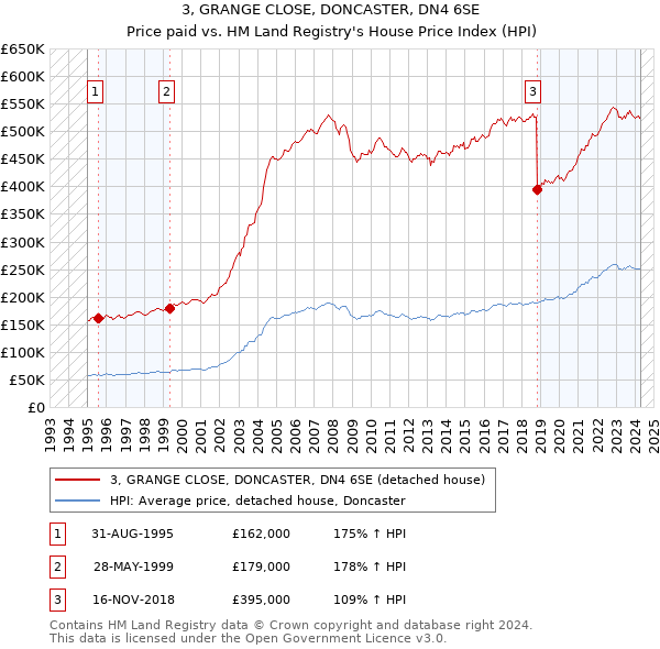 3, GRANGE CLOSE, DONCASTER, DN4 6SE: Price paid vs HM Land Registry's House Price Index