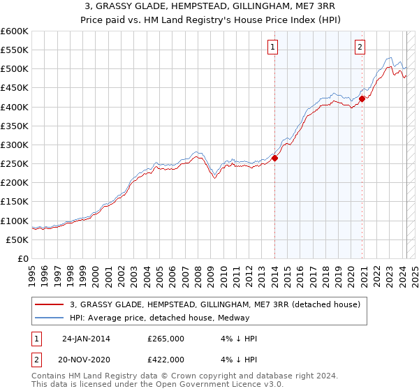 3, GRASSY GLADE, HEMPSTEAD, GILLINGHAM, ME7 3RR: Price paid vs HM Land Registry's House Price Index