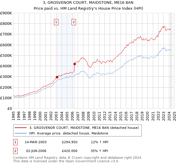 3, GROSVENOR COURT, MAIDSTONE, ME16 8AN: Price paid vs HM Land Registry's House Price Index