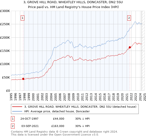 3, GROVE HILL ROAD, WHEATLEY HILLS, DONCASTER, DN2 5SU: Price paid vs HM Land Registry's House Price Index