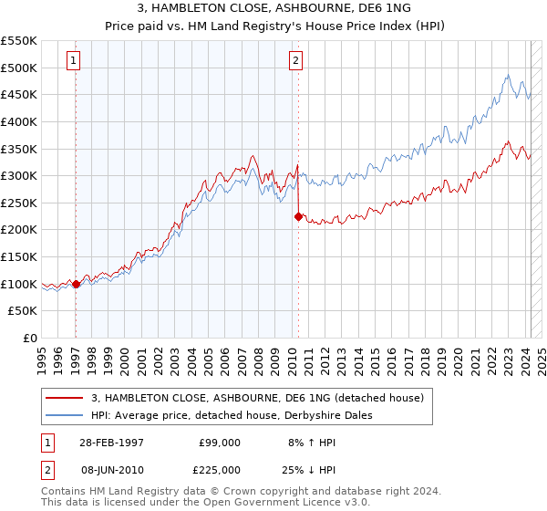 3, HAMBLETON CLOSE, ASHBOURNE, DE6 1NG: Price paid vs HM Land Registry's House Price Index