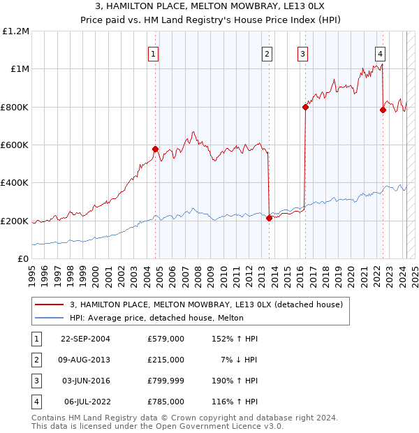 3, HAMILTON PLACE, MELTON MOWBRAY, LE13 0LX: Price paid vs HM Land Registry's House Price Index