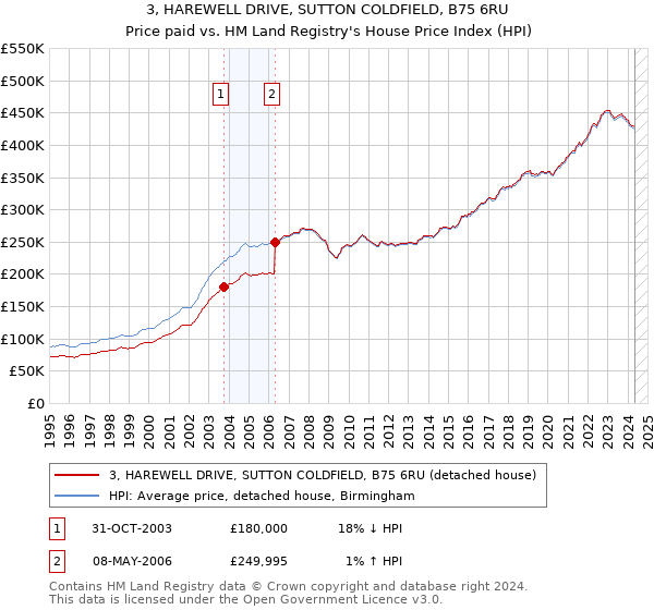 3, HAREWELL DRIVE, SUTTON COLDFIELD, B75 6RU: Price paid vs HM Land Registry's House Price Index