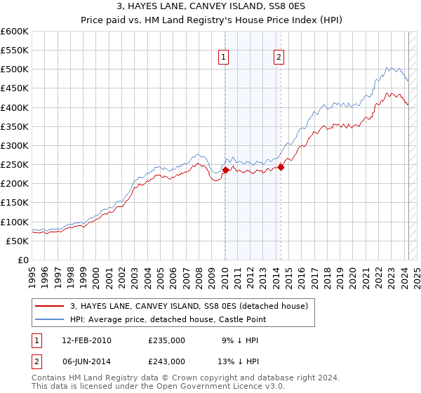 3, HAYES LANE, CANVEY ISLAND, SS8 0ES: Price paid vs HM Land Registry's House Price Index