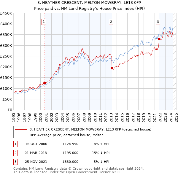 3, HEATHER CRESCENT, MELTON MOWBRAY, LE13 0FP: Price paid vs HM Land Registry's House Price Index