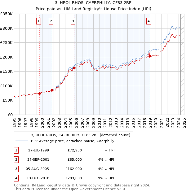 3, HEOL RHOS, CAERPHILLY, CF83 2BE: Price paid vs HM Land Registry's House Price Index