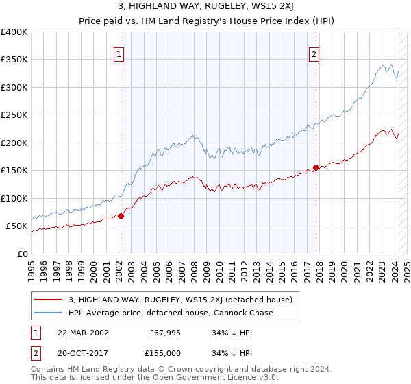 3, HIGHLAND WAY, RUGELEY, WS15 2XJ: Price paid vs HM Land Registry's House Price Index