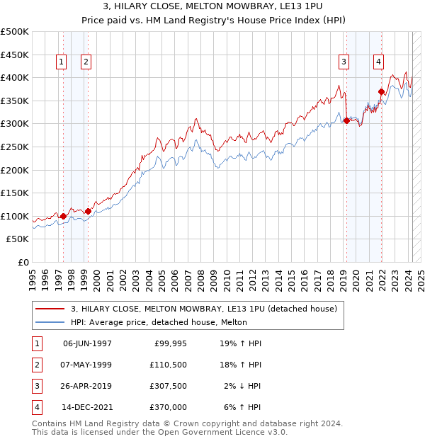 3, HILARY CLOSE, MELTON MOWBRAY, LE13 1PU: Price paid vs HM Land Registry's House Price Index