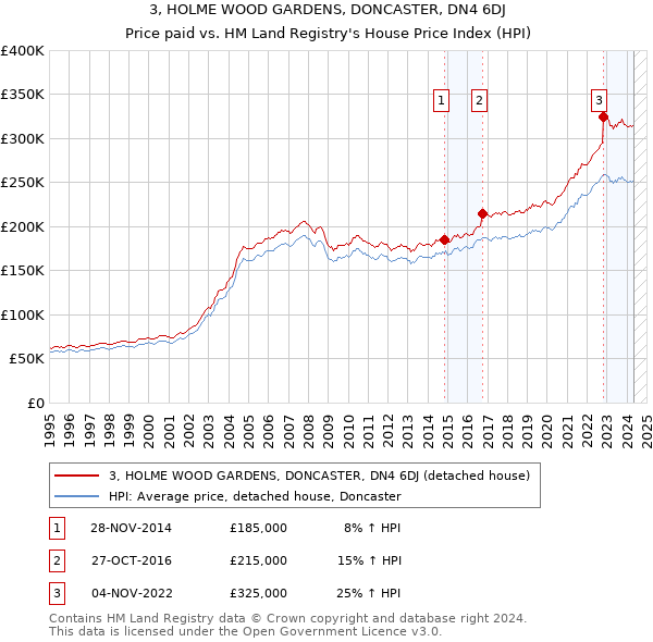 3, HOLME WOOD GARDENS, DONCASTER, DN4 6DJ: Price paid vs HM Land Registry's House Price Index