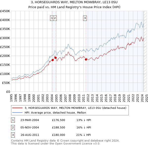 3, HORSEGUARDS WAY, MELTON MOWBRAY, LE13 0SU: Price paid vs HM Land Registry's House Price Index