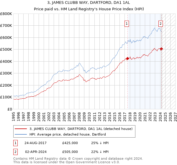 3, JAMES CLUBB WAY, DARTFORD, DA1 1AL: Price paid vs HM Land Registry's House Price Index