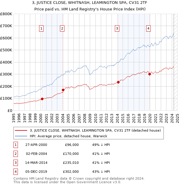 3, JUSTICE CLOSE, WHITNASH, LEAMINGTON SPA, CV31 2TF: Price paid vs HM Land Registry's House Price Index