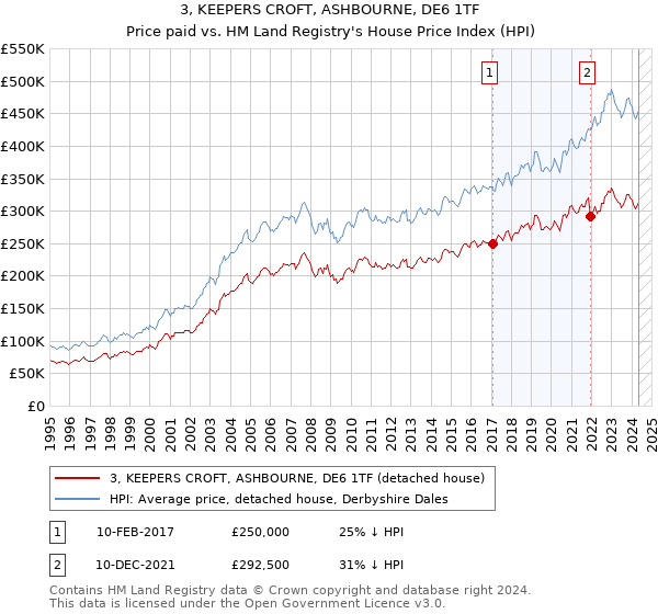 3, KEEPERS CROFT, ASHBOURNE, DE6 1TF: Price paid vs HM Land Registry's House Price Index