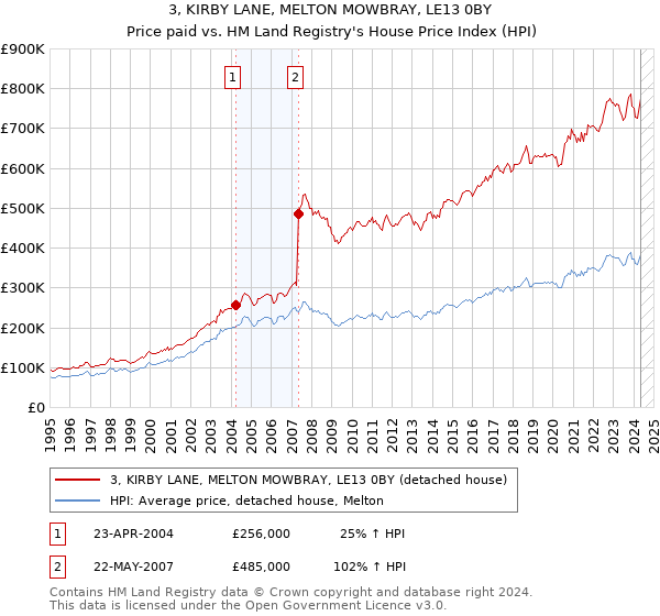 3, KIRBY LANE, MELTON MOWBRAY, LE13 0BY: Price paid vs HM Land Registry's House Price Index