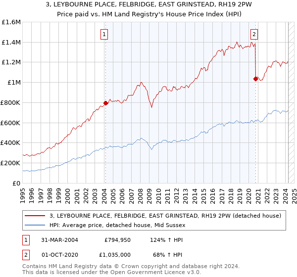 3, LEYBOURNE PLACE, FELBRIDGE, EAST GRINSTEAD, RH19 2PW: Price paid vs HM Land Registry's House Price Index