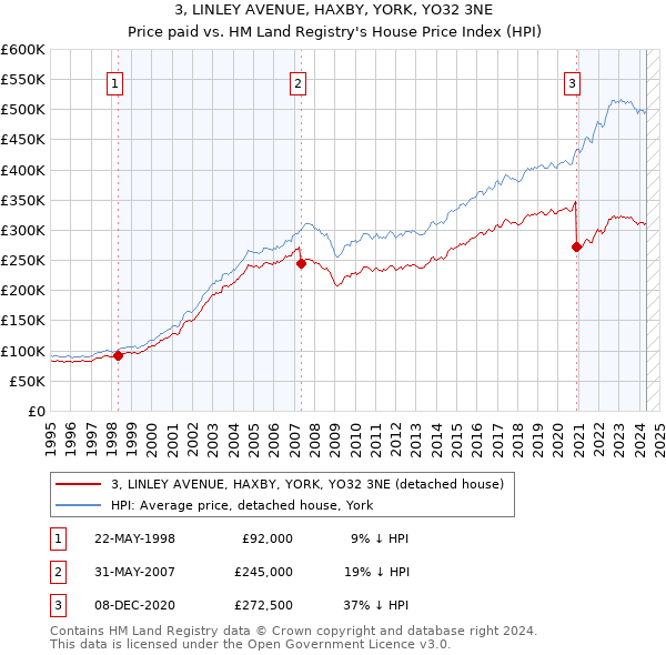 3, LINLEY AVENUE, HAXBY, YORK, YO32 3NE: Price paid vs HM Land Registry's House Price Index