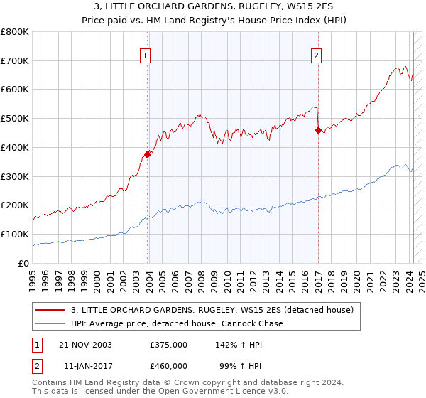 3, LITTLE ORCHARD GARDENS, RUGELEY, WS15 2ES: Price paid vs HM Land Registry's House Price Index