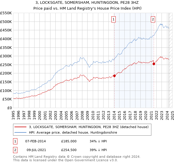 3, LOCKSGATE, SOMERSHAM, HUNTINGDON, PE28 3HZ: Price paid vs HM Land Registry's House Price Index