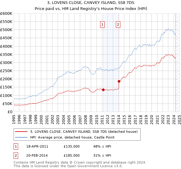 3, LOVENS CLOSE, CANVEY ISLAND, SS8 7DS: Price paid vs HM Land Registry's House Price Index