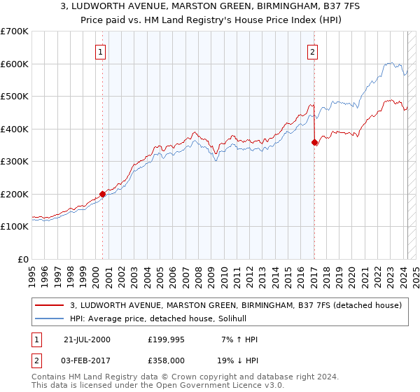 3, LUDWORTH AVENUE, MARSTON GREEN, BIRMINGHAM, B37 7FS: Price paid vs HM Land Registry's House Price Index