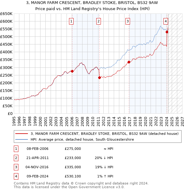 3, MANOR FARM CRESCENT, BRADLEY STOKE, BRISTOL, BS32 9AW: Price paid vs HM Land Registry's House Price Index