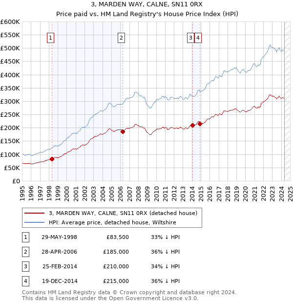 3, MARDEN WAY, CALNE, SN11 0RX: Price paid vs HM Land Registry's House Price Index