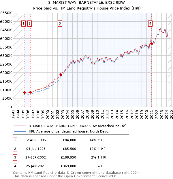 3, MARIST WAY, BARNSTAPLE, EX32 9DW: Price paid vs HM Land Registry's House Price Index