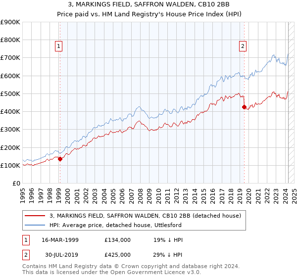 3, MARKINGS FIELD, SAFFRON WALDEN, CB10 2BB: Price paid vs HM Land Registry's House Price Index