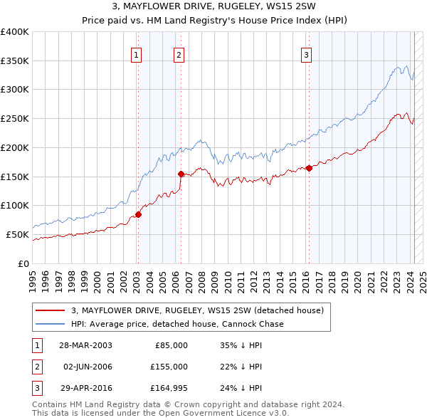 3, MAYFLOWER DRIVE, RUGELEY, WS15 2SW: Price paid vs HM Land Registry's House Price Index