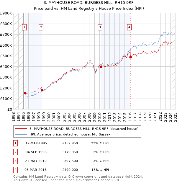 3, MAYHOUSE ROAD, BURGESS HILL, RH15 9RF: Price paid vs HM Land Registry's House Price Index