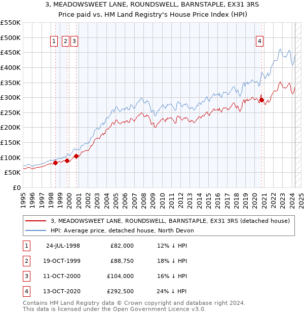 3, MEADOWSWEET LANE, ROUNDSWELL, BARNSTAPLE, EX31 3RS: Price paid vs HM Land Registry's House Price Index