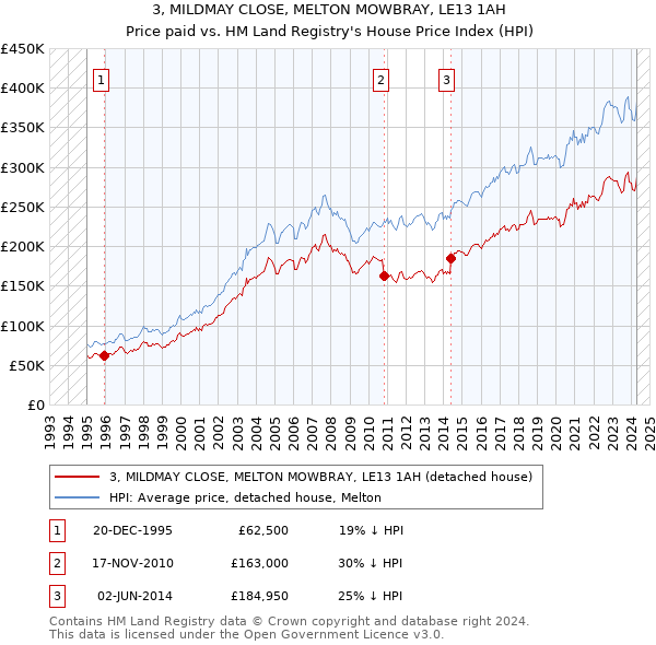 3, MILDMAY CLOSE, MELTON MOWBRAY, LE13 1AH: Price paid vs HM Land Registry's House Price Index