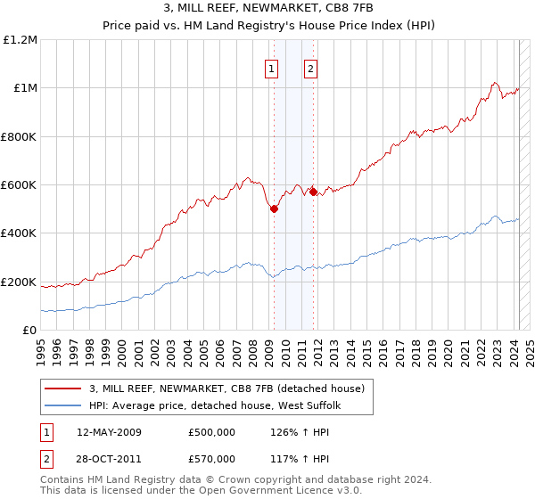 3, MILL REEF, NEWMARKET, CB8 7FB: Price paid vs HM Land Registry's House Price Index