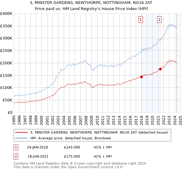 3, MINSTER GARDENS, NEWTHORPE, NOTTINGHAM, NG16 2AT: Price paid vs HM Land Registry's House Price Index