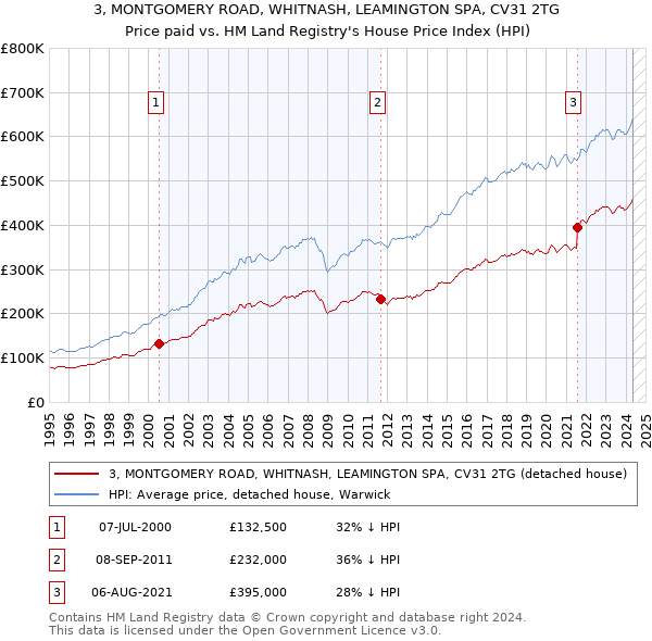 3, MONTGOMERY ROAD, WHITNASH, LEAMINGTON SPA, CV31 2TG: Price paid vs HM Land Registry's House Price Index