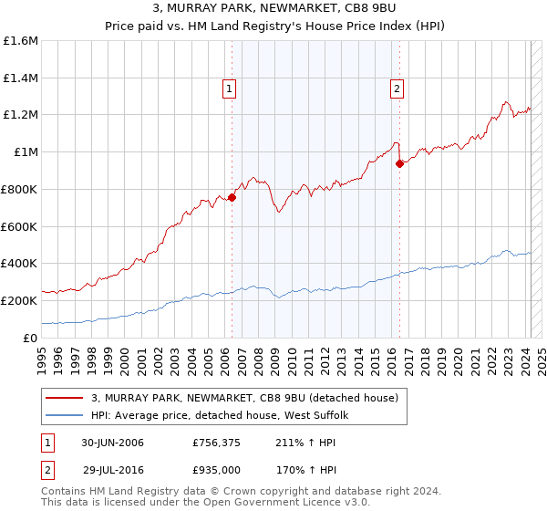 3, MURRAY PARK, NEWMARKET, CB8 9BU: Price paid vs HM Land Registry's House Price Index