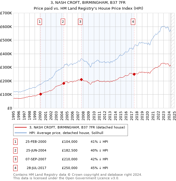 3, NASH CROFT, BIRMINGHAM, B37 7FR: Price paid vs HM Land Registry's House Price Index