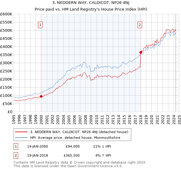 3, NEDDERN WAY, CALDICOT, NP26 4NJ: Price paid vs HM Land Registry's House Price Index